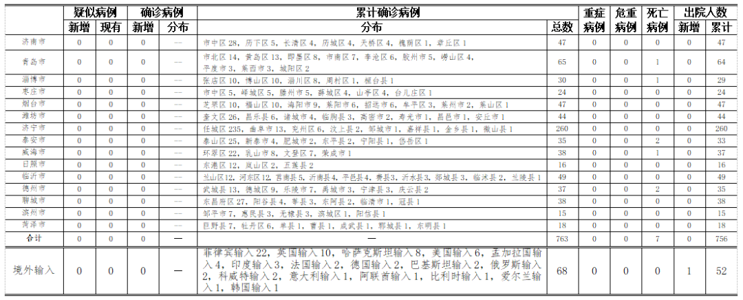 31|8月31日山东无新增疑似、确诊病例 331人正接受医学隔离观察