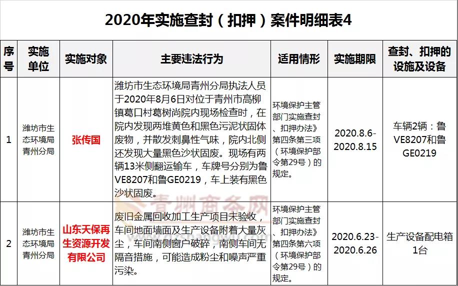 |最高罚款50万元 潍坊青州这些公司及个人被罚款、查封、扣押