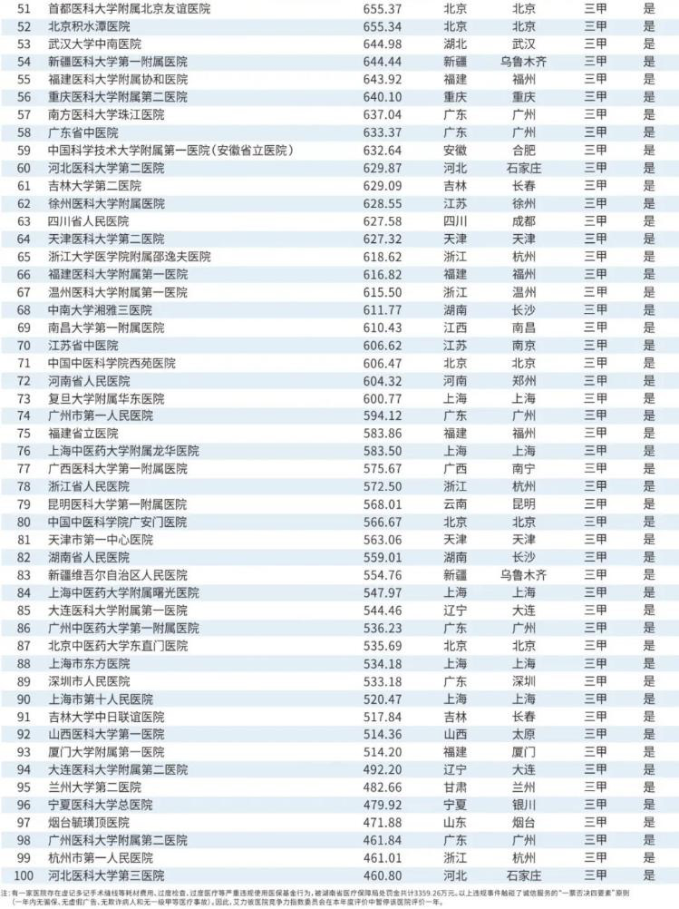 |2019届顶级医院100强排行榜出炉 山东3所高校附属医院上榜