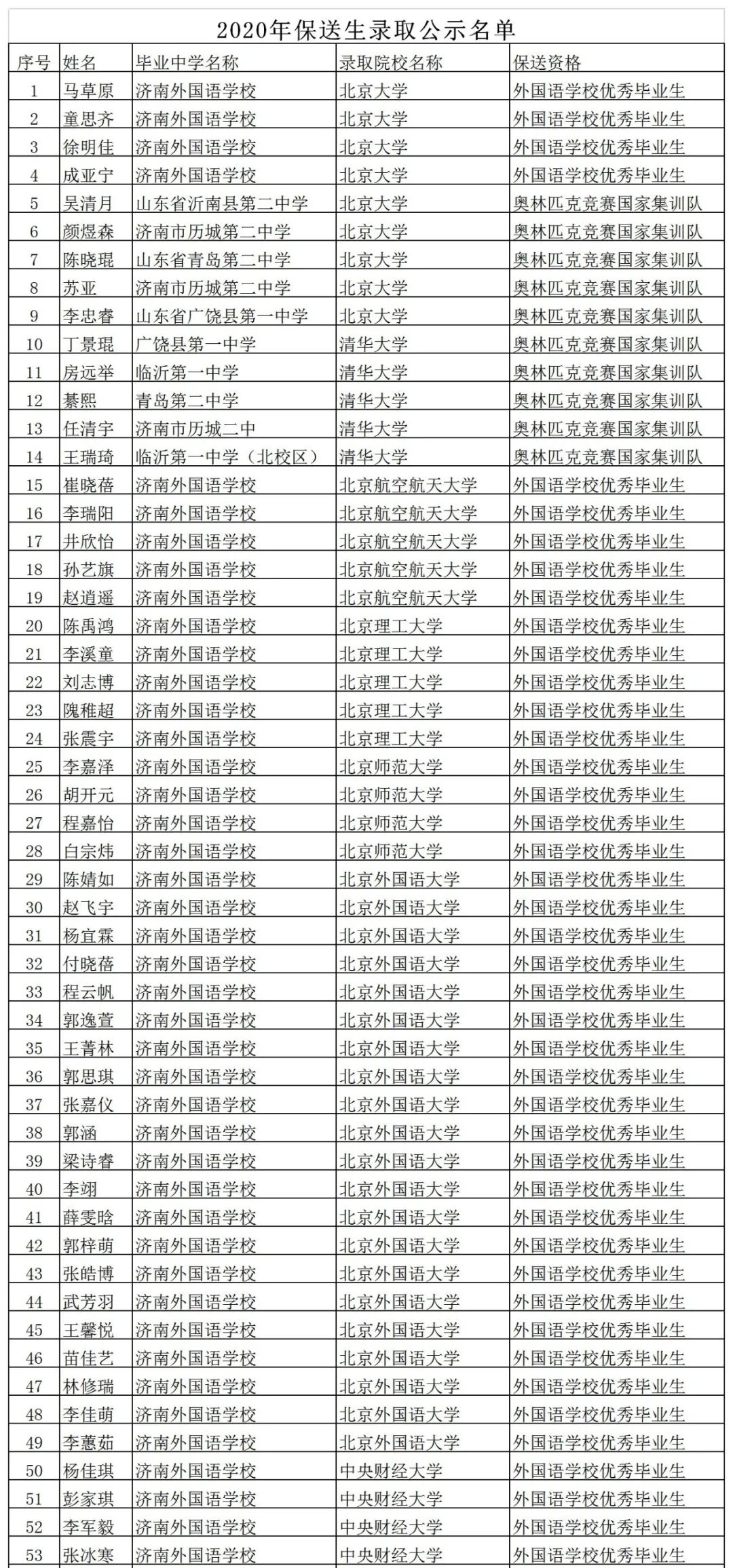 172|山东2020年保送生录取公示名单来啦 共172人被保送