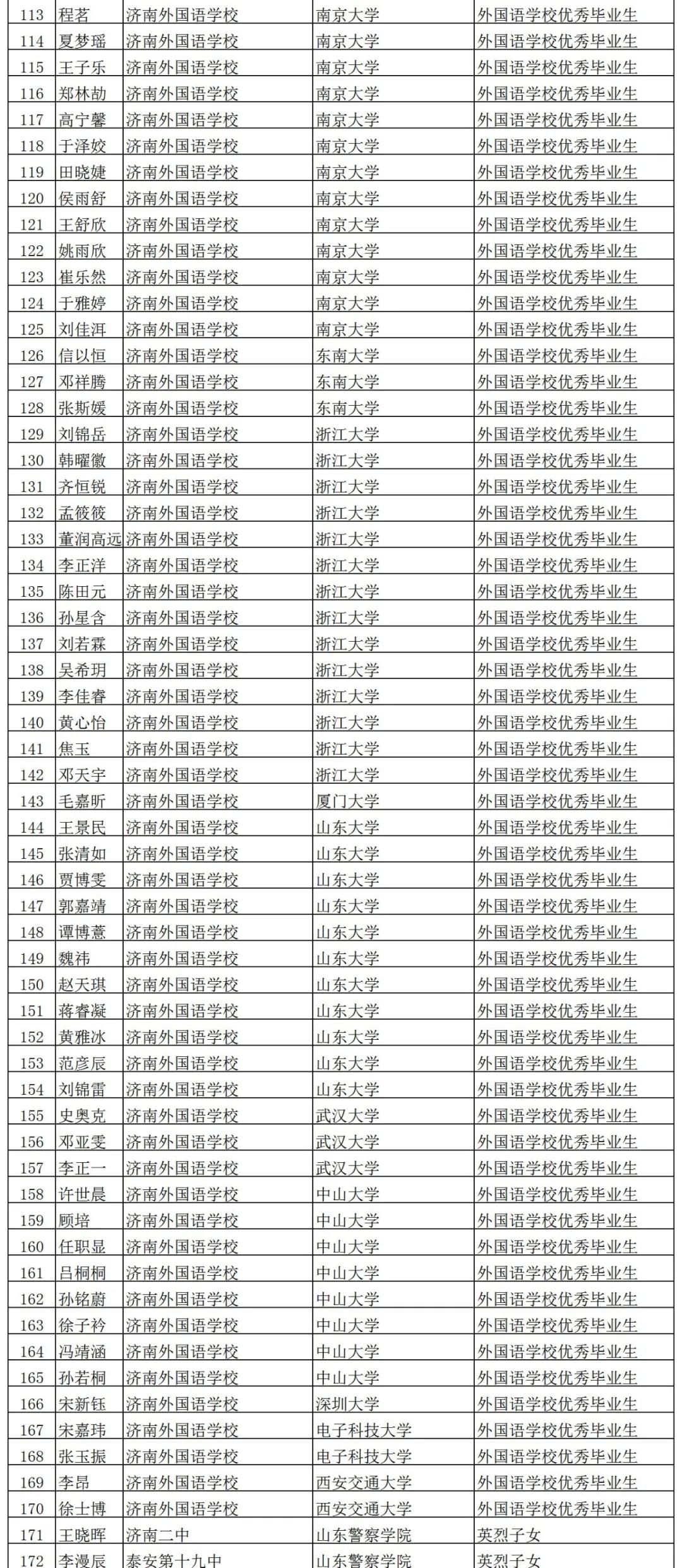 172|山东2020年保送生录取公示名单来啦 共172人被保送