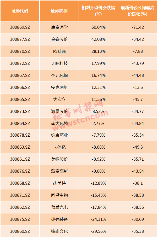 临停|创业板第二批新股又涨嗨了 市盈率超百倍 过热警报响起？