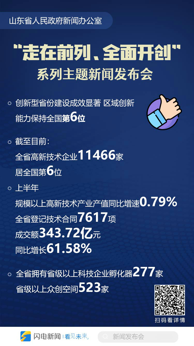 11466|创新型省份建设成效显著 山东拥有高新技术企业11466家 居全国第6