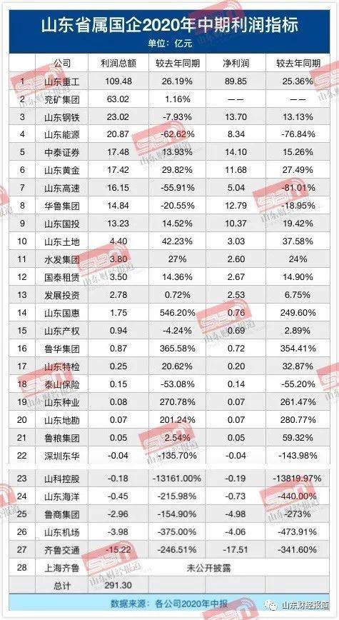 翻倍|山东省属国企2020年半年报出炉 山东重工卫冕“盈利王”