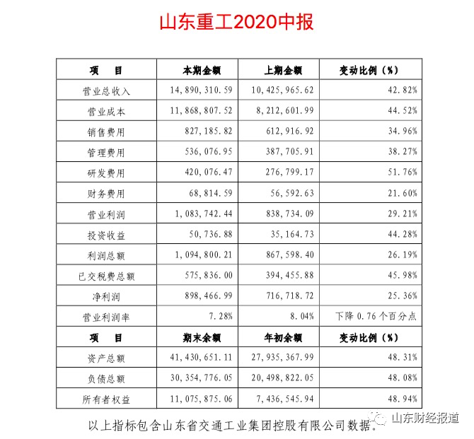 翻倍|山东省属国企2020年半年报出炉 山东重工卫冕“盈利王”