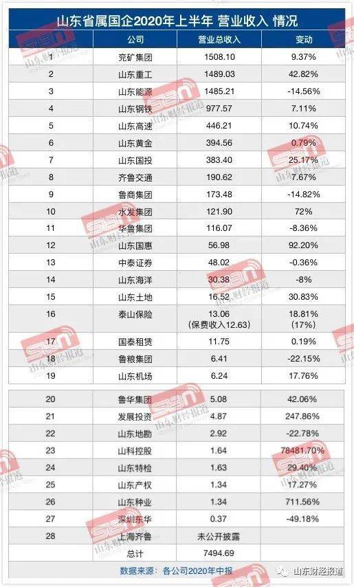 翻倍|山东省属国企2020年半年报出炉 山东重工卫冕“盈利王”