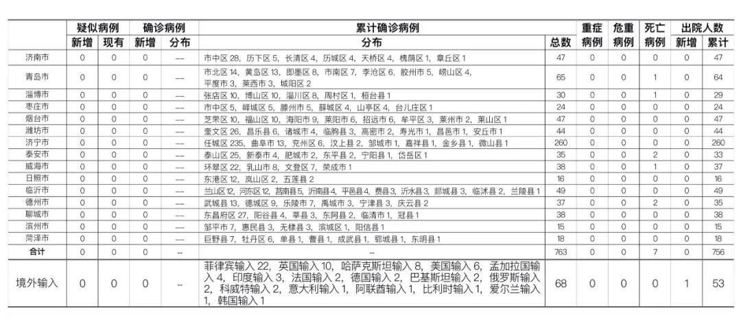 24|9月1日山东无新增疑似、确诊病例 尚有151人接受医学隔离观察