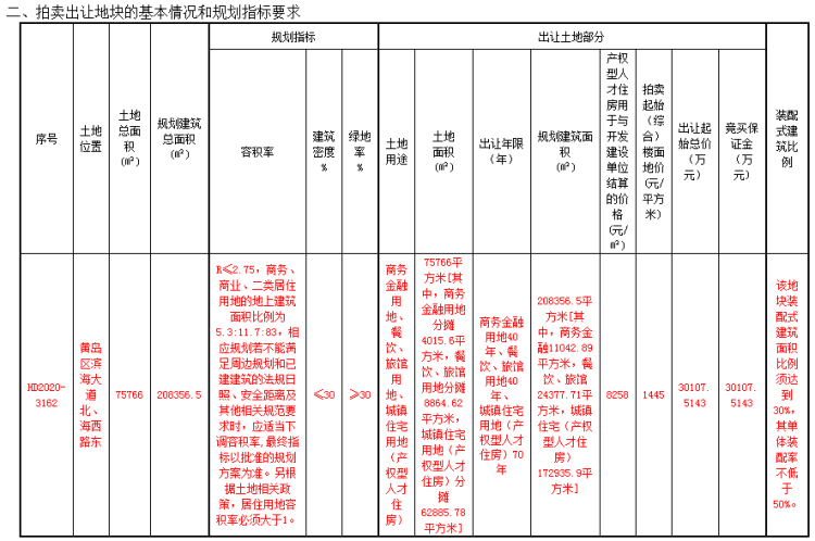 建面|规划建面21万㎡、配建人才住房 青岛西海岸新区1宗混合地块无人出价流拍