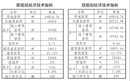 建面|上合国际交流中心规划变更 扩大地下建面、教学综合楼增加一层