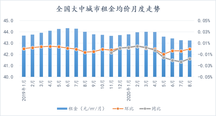 跌幅|8月全国租金持续下滑 青岛月租金28.81元/㎡跌幅排第二