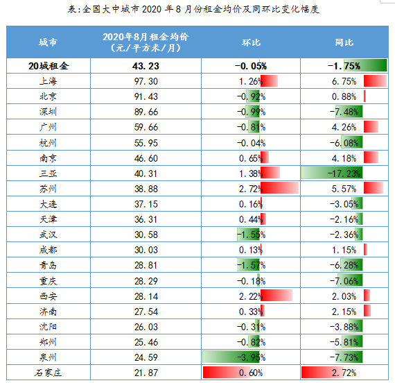 跌幅|8月全国租金持续下滑 青岛月租金28.81元/㎡跌幅排第二