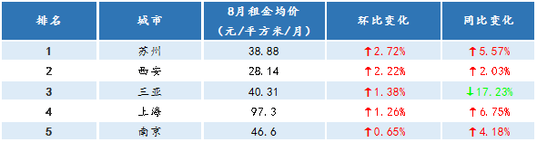 跌幅|8月全国租金持续下滑 青岛月租金28.81元/㎡跌幅排第二