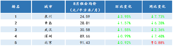 跌幅|8月全国租金持续下滑 青岛月租金28.81元/㎡跌幅排第二