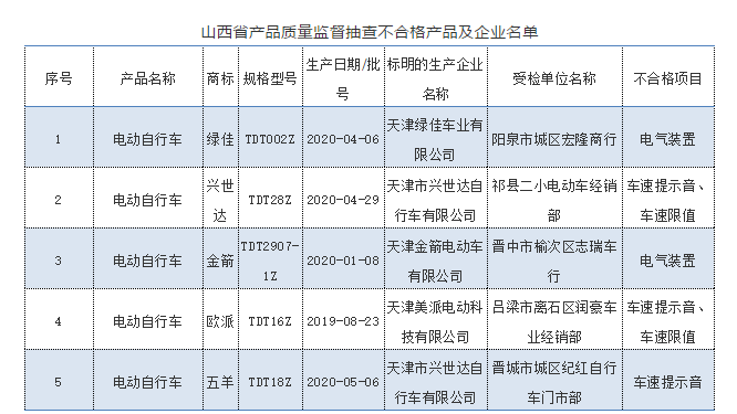 五羊|5批次电动自行车抽检不合格 涉及绿佳、欧派、五羊等品牌