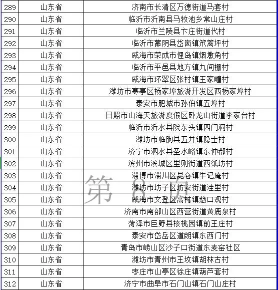|全国680个乡村旅游重点村名单公布 山东24个村上榜