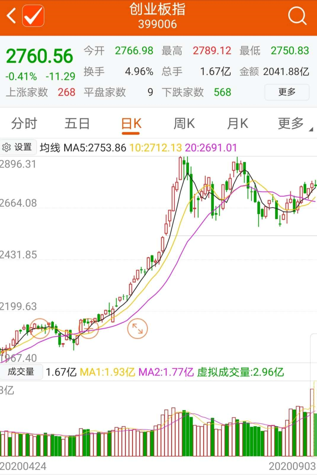 2000|创业板半日成交2000亿创近日新高 4只老股已翻番