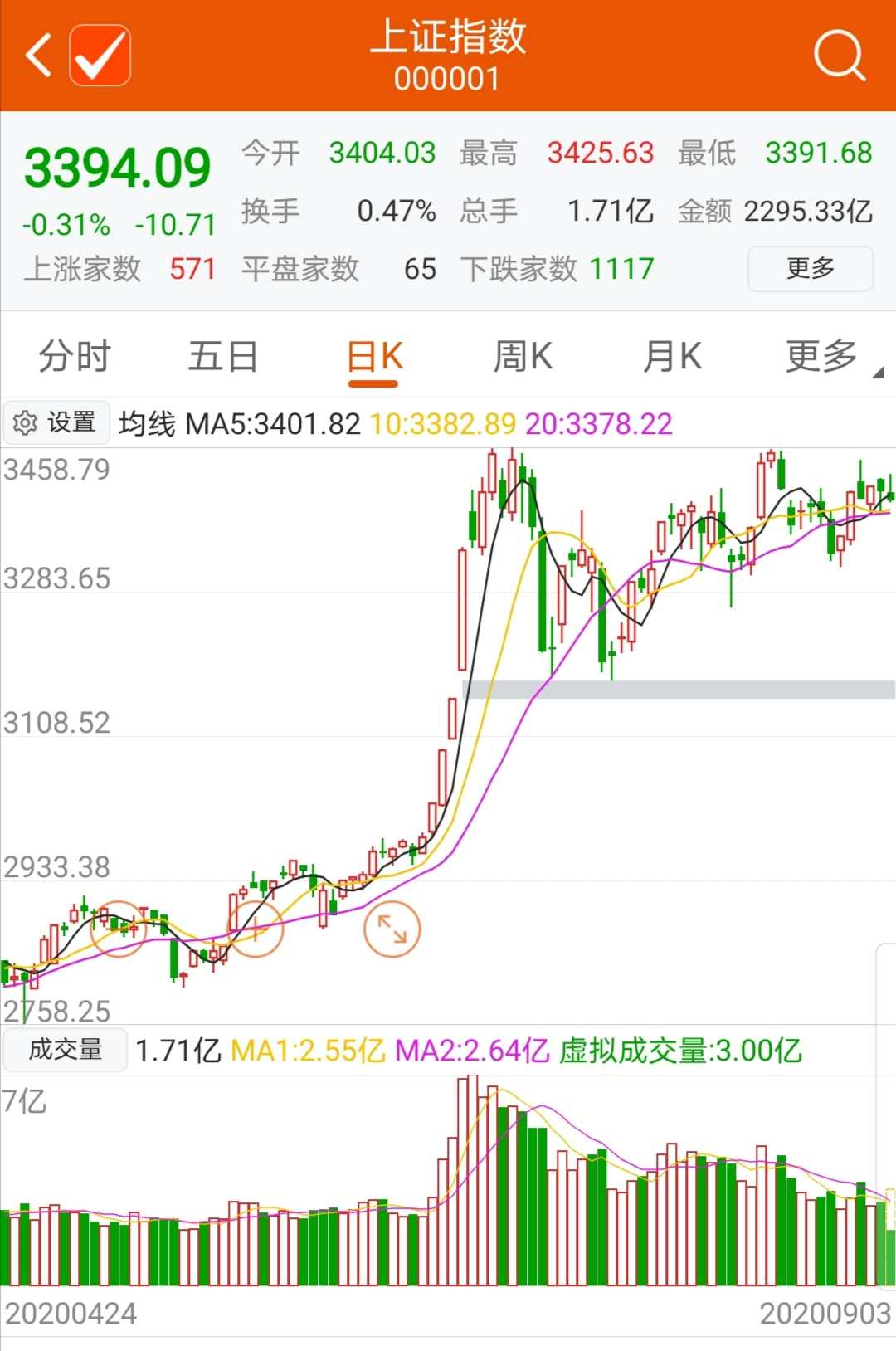 2000|创业板半日成交2000亿创近日新高 4只老股已翻番