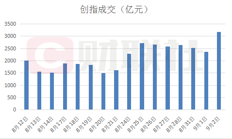 2000|创业板半日成交2000亿创近日新高 4只老股已翻番