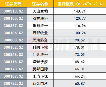 2000|创业板半日成交2000亿创近日新高 4只老股已翻番