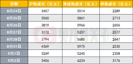 2000|创业板半日成交2000亿创近日新高 4只老股已翻番
