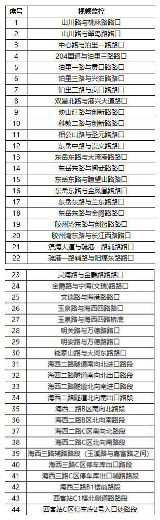 66|司机注意！青岛西海岸新区新增升级66处电子眼 9月15日启用