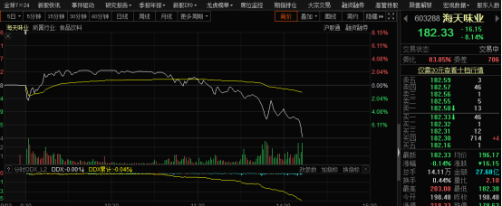 股不香|消费股不香了？6000亿市值海天味业重挫8% 券商已提前预警
