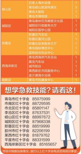 |青岛29万人会心肺复比肩上海深圳 呼吁更多市民加入培训队伍