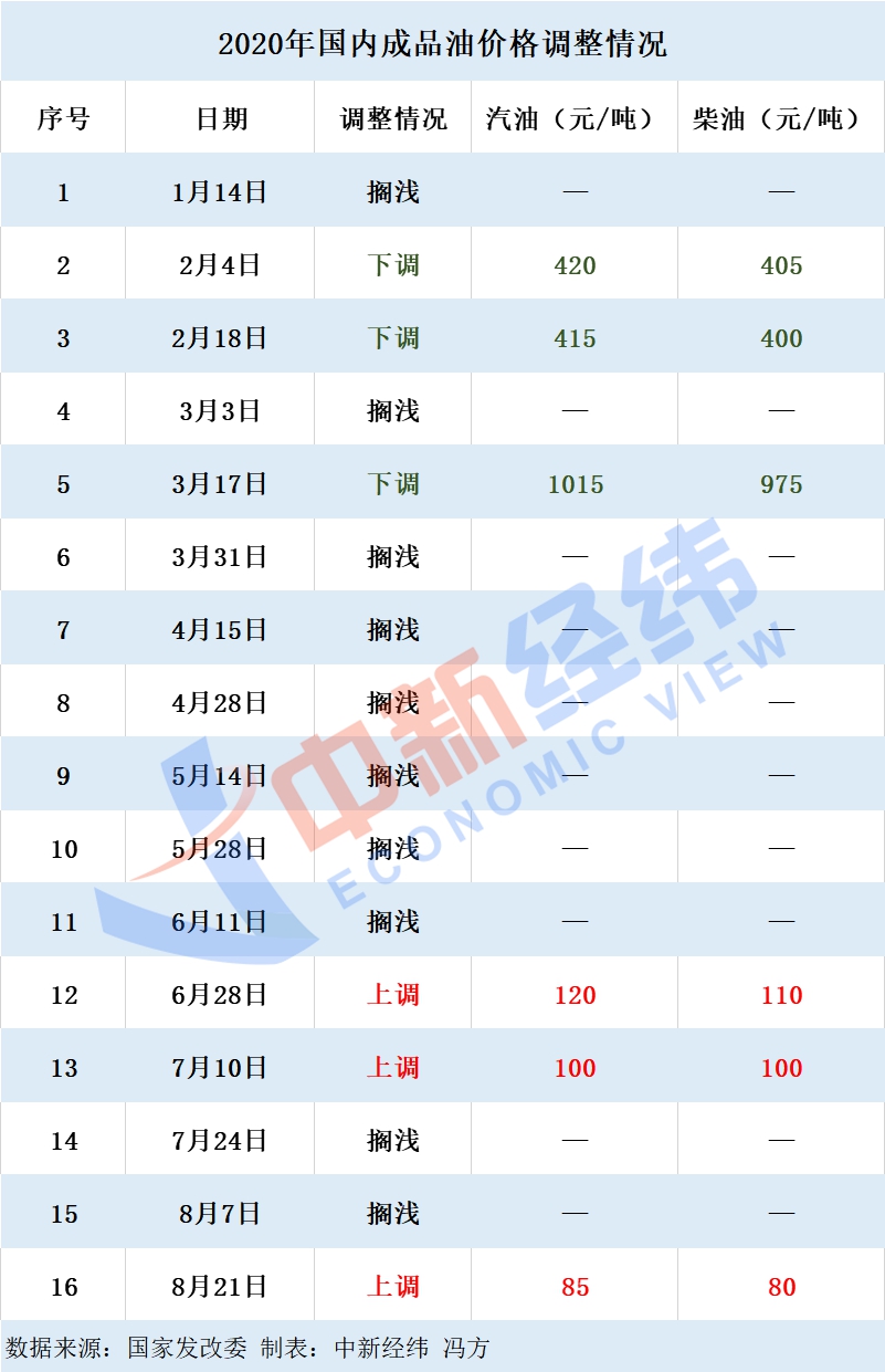 第十一次|不涨！国内油价调整大概率再搁浅 年内第十一次