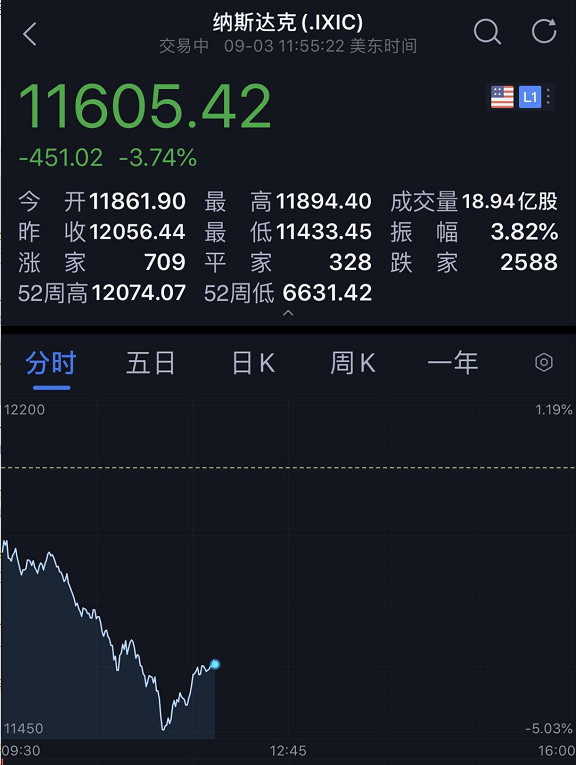 美股|美股突然又崩了 苹果、特斯拉等科技股跌惨了