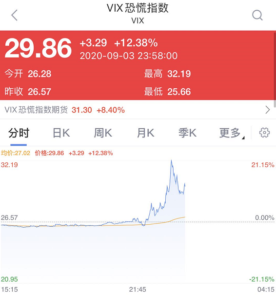 美股|美股突然又崩了 苹果、特斯拉等科技股跌惨了