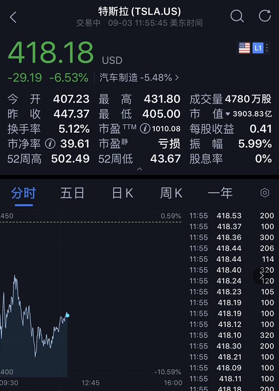 美股|美股突然又崩了 苹果、特斯拉等科技股跌惨了