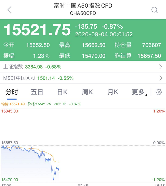 美股|美股突然又崩了 苹果、特斯拉等科技股跌惨了