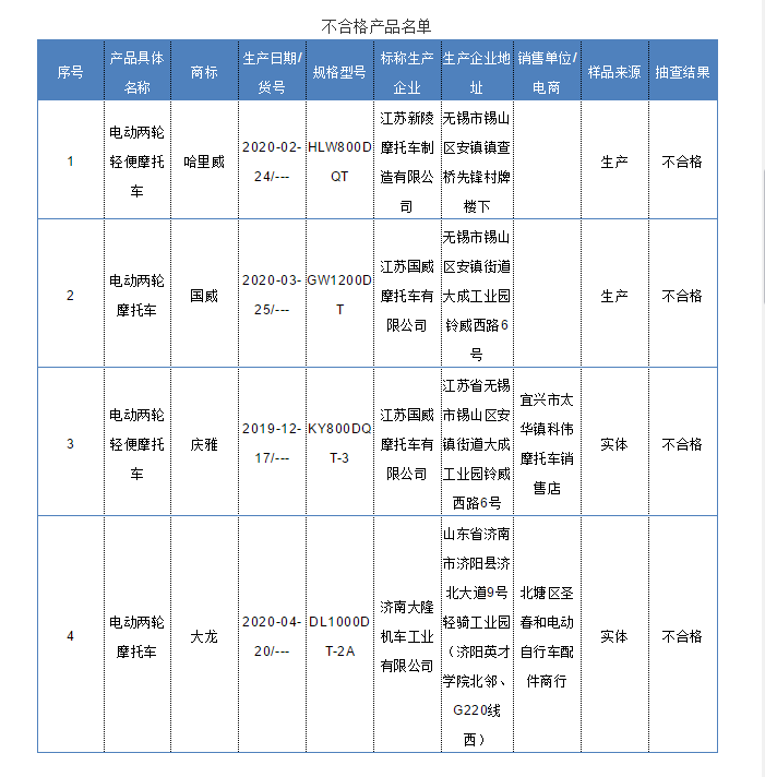 庆雅|4批次电动摩托车抽检不合格 涉及哈里威、国威、庆雅等品牌
