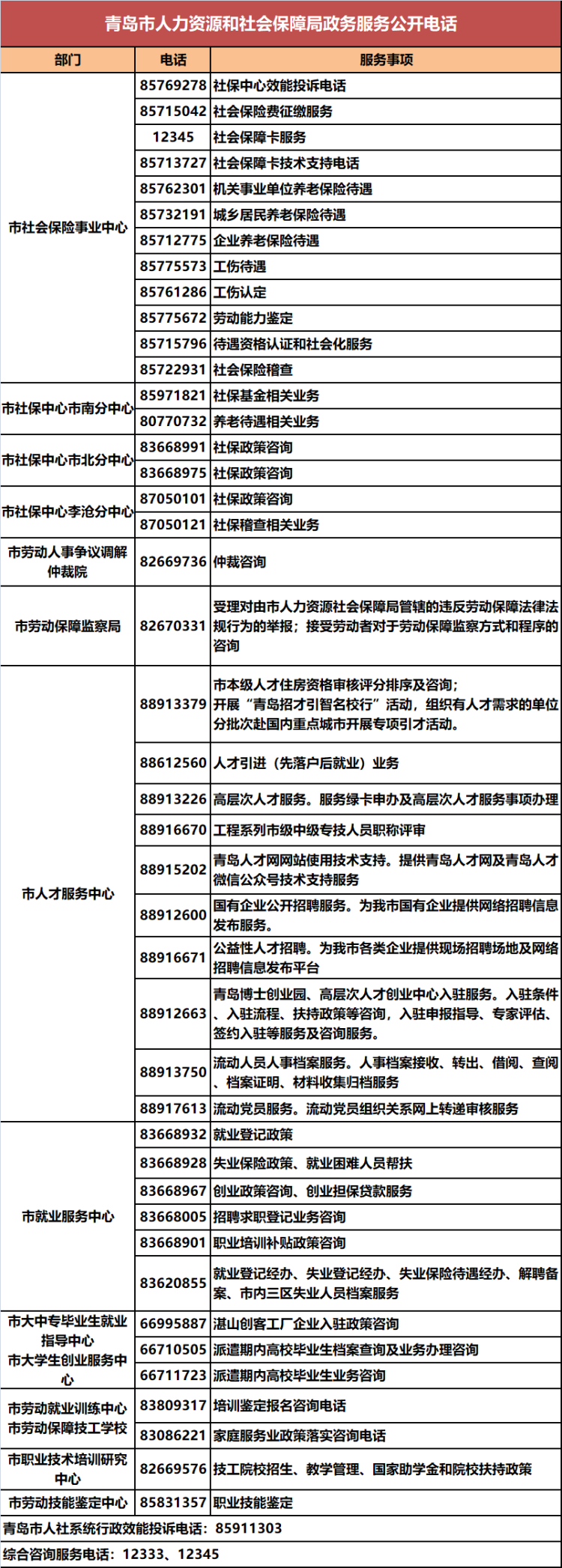 岛城|收藏！青岛各区市人社系统政务服务电话汇总来啦