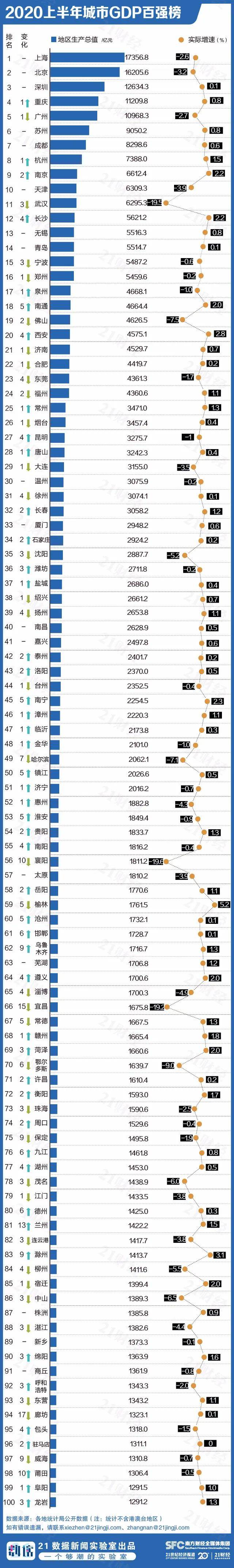 2020|2020上半年GDP百强城市出炉：山东11市上榜 青岛排名14