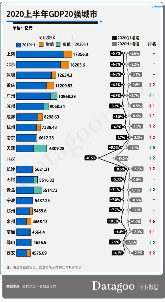 2020山东省gdp趋势_山东各市2020年前三季度GDP排名,只有济南以及菏泽正增长