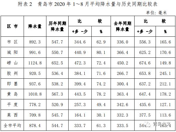 雨雨雨雨|青岛8月份下了23天的雨 降水量是历年同期两倍多