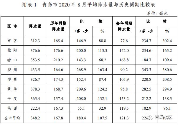 雨雨雨雨|青岛8月份下了23天的雨 降水量是历年同期两倍多