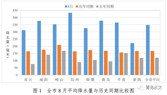 雨雨雨雨|青岛8月份下了23天的雨 降水量是历年同期两倍多