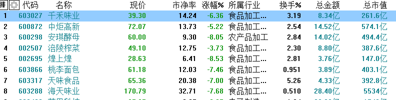 味业|海天味业、千禾味业、安琪酵母为代表消费股集体熄火 谁将接棒？