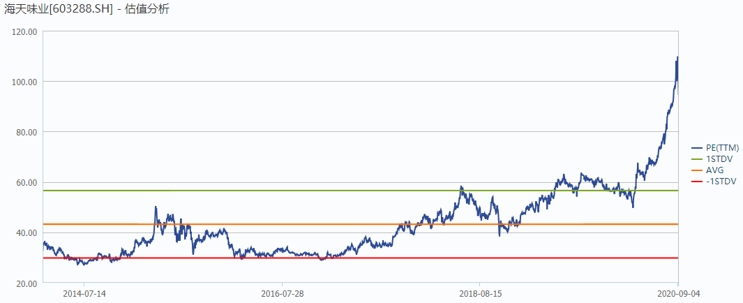 味业|海天味业、千禾味业、安琪酵母为代表消费股集体熄火 谁将接棒？