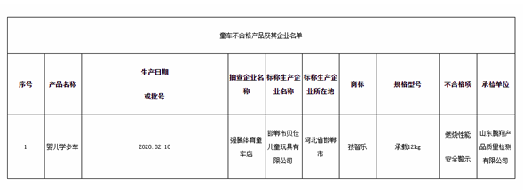 家长们注意了 孩智乐婴儿学步车被检出燃烧性能 安全警示项目不合格 半岛网