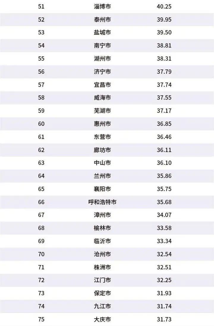 潍坊朱里gdp_潍坊全国37名,2020年前三季度城市GDP前50强出炉(3)