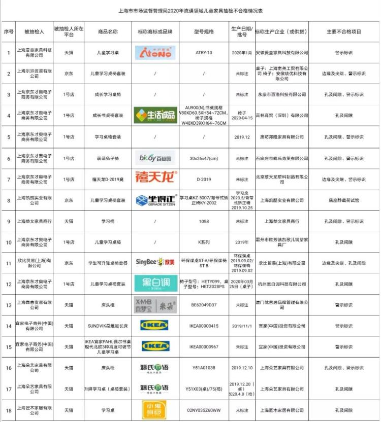不合格率|不合格率72%！网络平台销售儿童家具质量抽查情况公布 宜家“榜上有名”