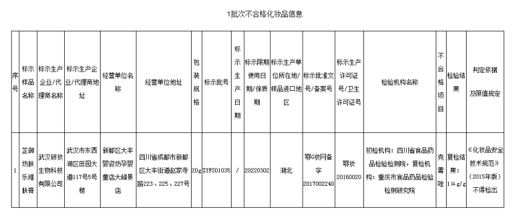 护肤|芷御坊肤乐维肤膏1批次婴幼儿护肤类产品检出禁用物质