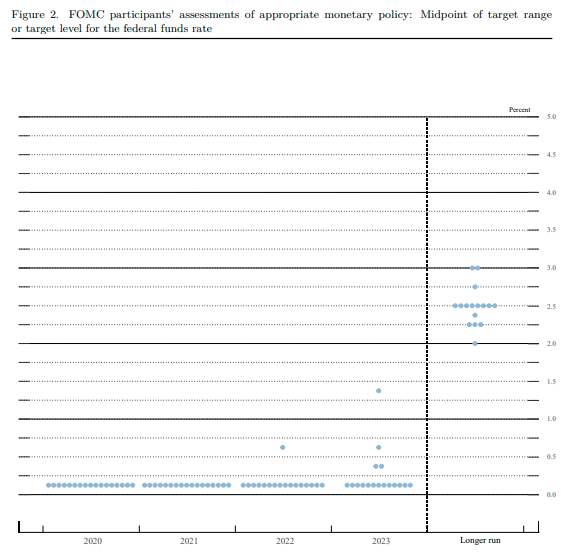 点阵图|美联储大幅上调2020年经济预期 点阵图显示到2023年都不会加息