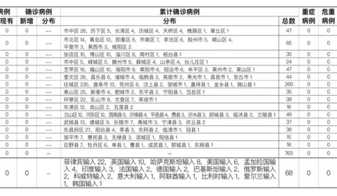 9月18日山东无新增病例 尚有317人正在接受医学隔离观察