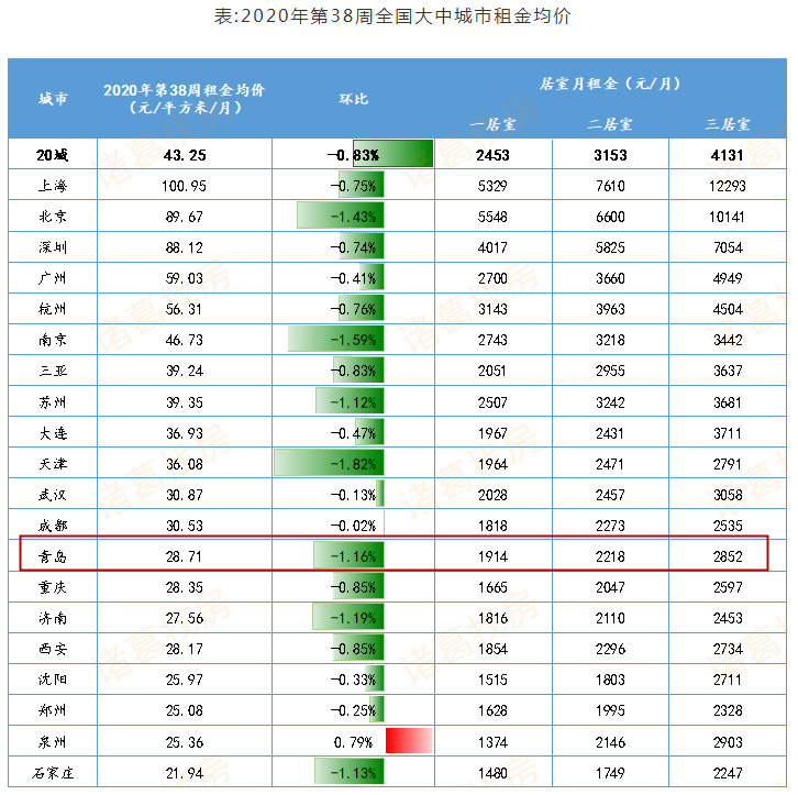 38|第38周全国大中城市租金报告出炉 20城仅1城环比上涨
