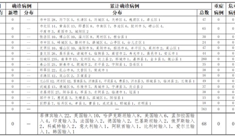 9月21日山东无新增病例 尚有316人接受医学隔离观察