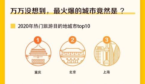 美團(tuán)公布中秋國(guó)慶游目的地城市TOP10 青島位居第7